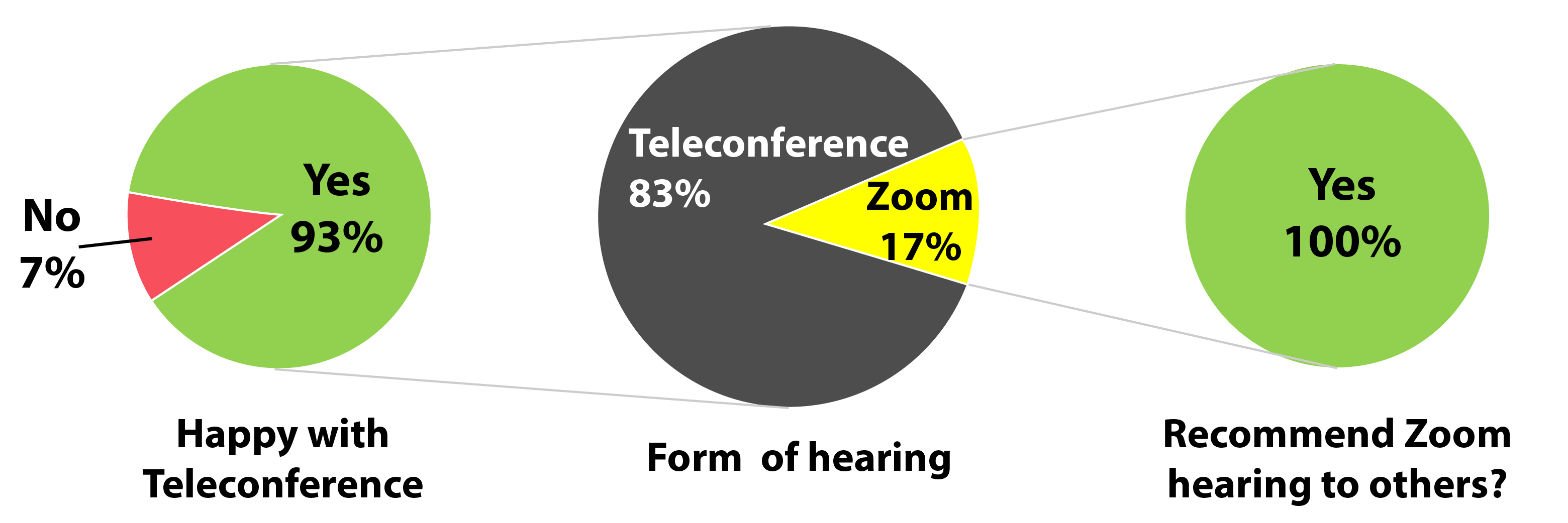 Pie chart of teleconference and zoom percentages