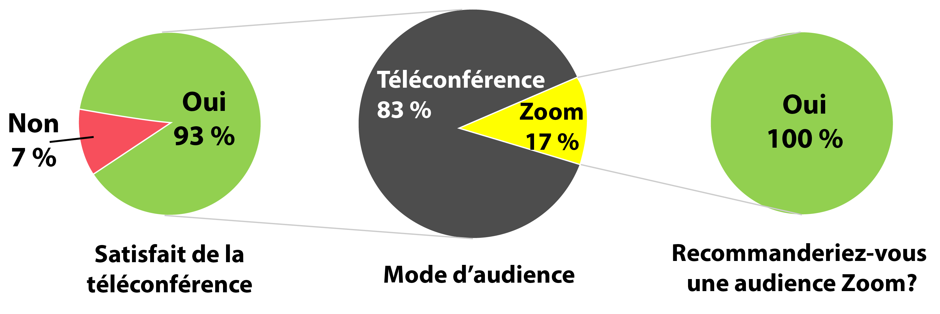 pie chart of teleconference and zoom percentages july-sept2020