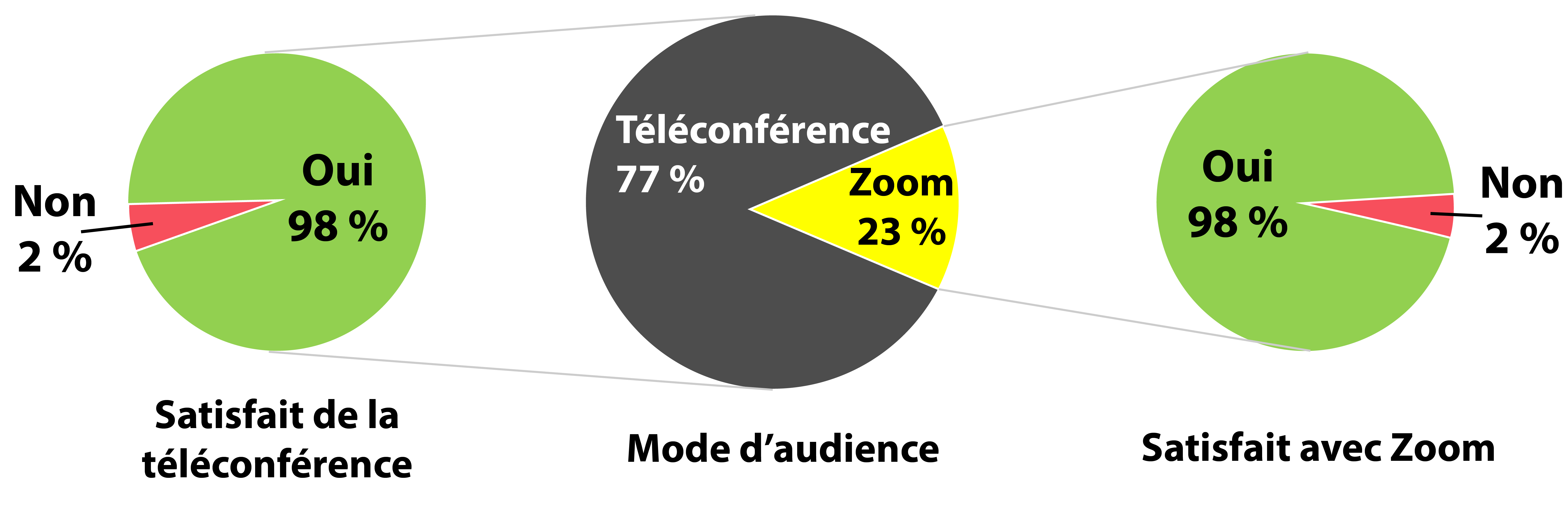 graphique à secteurs des pourcentages de téléconférence et de zoom