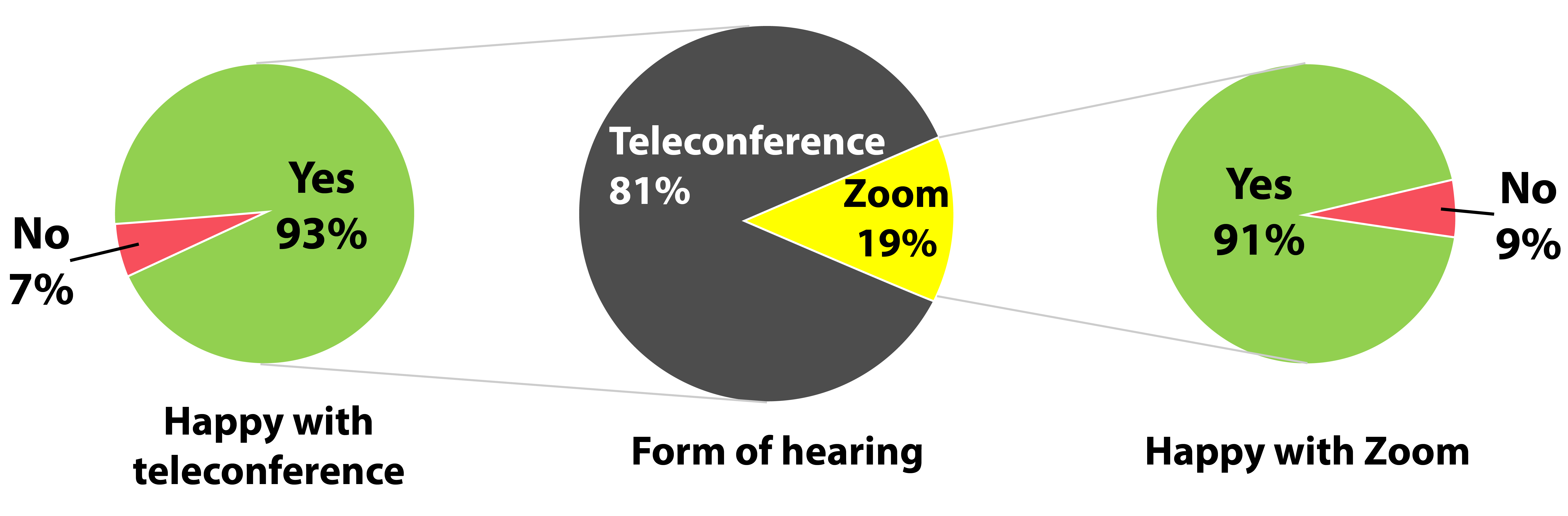 pie chart of teleconference and zoom percentages