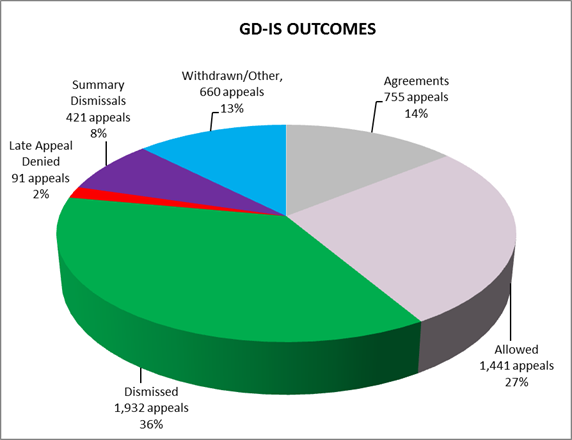 GD-IS Outcomes