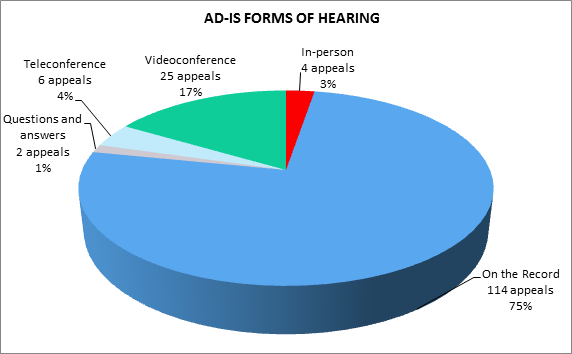 AD-IS Forms of Hearing