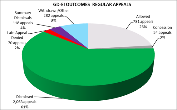 GD-EI outcomes regular appeal