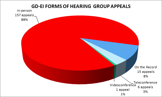 GD-EI forms of hearing group appeal