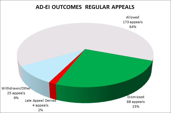 AD-EI outcomes regular appeals