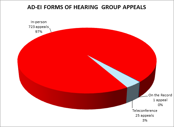 AD-EI forms of hearing group appeals