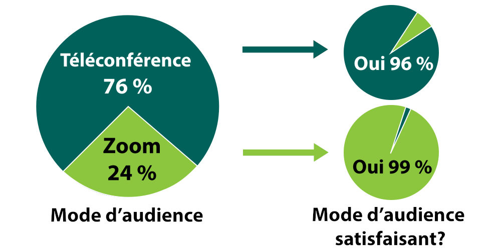 graphique à secteurs des pourcentages de téléconférence et de zoom