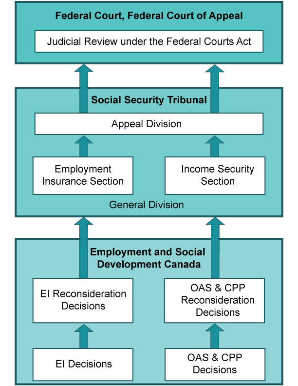 appeal process in respect of Employment Insurance, Canada Pension Plan and Old Age Security matters