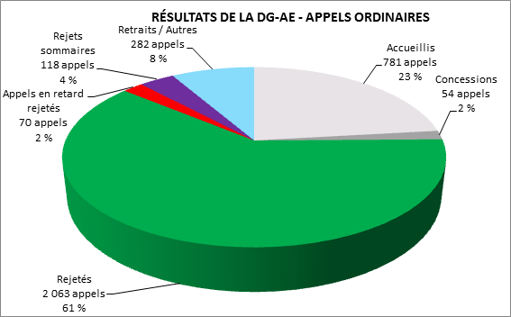 Résultats à la DG-AE – Appels ordinaires