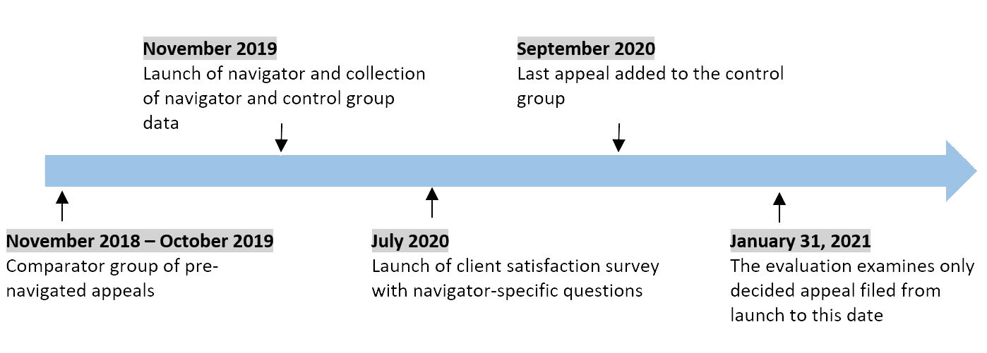 A chronological timeline showing key dates in the scope of the evaluation.