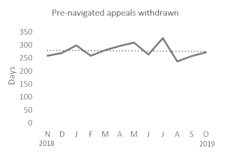Line chart that shows the average number of days to withdraw by month for pre-navigated appeals
