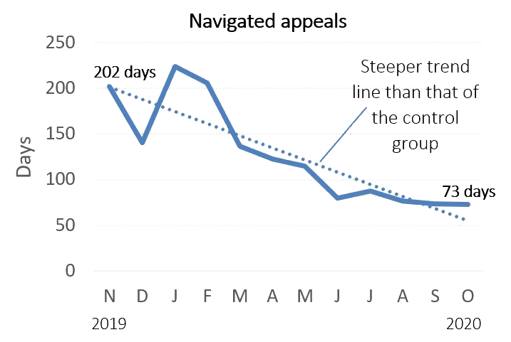 Line chart showing Average number of days it took for appellants to become ready to proceed
