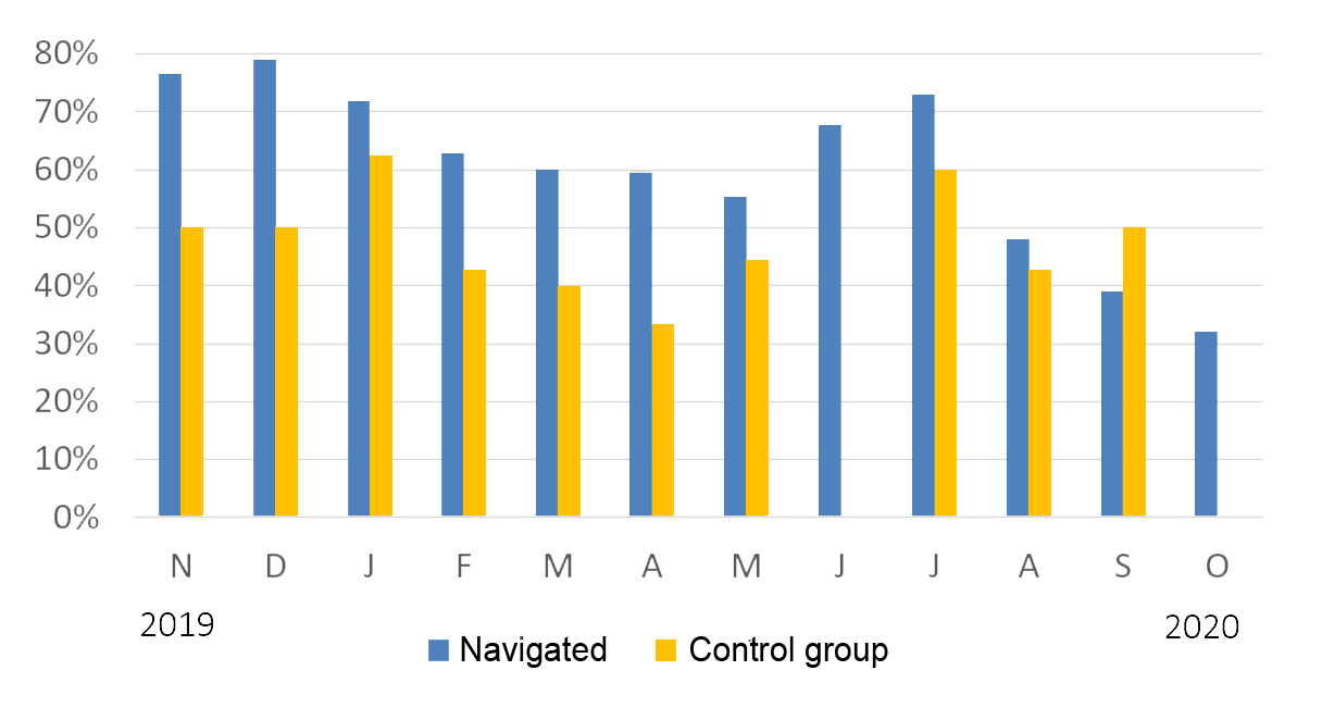 A column chart showing the percentage of each monthly cohort that became ready to proceed