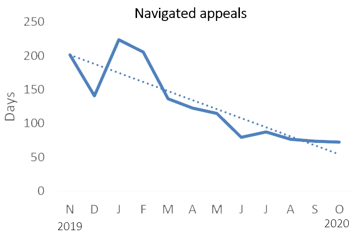 A line chart of navigated appeals, showing 202 days to become ready to proceed