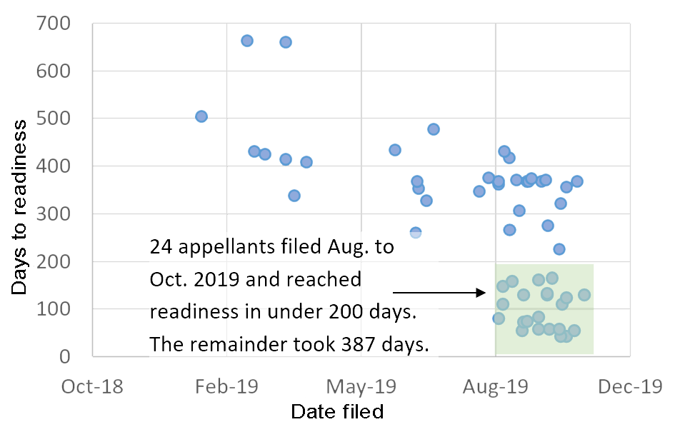 A scatter plot showing the number of days it took for appellants to become ready to proceed.