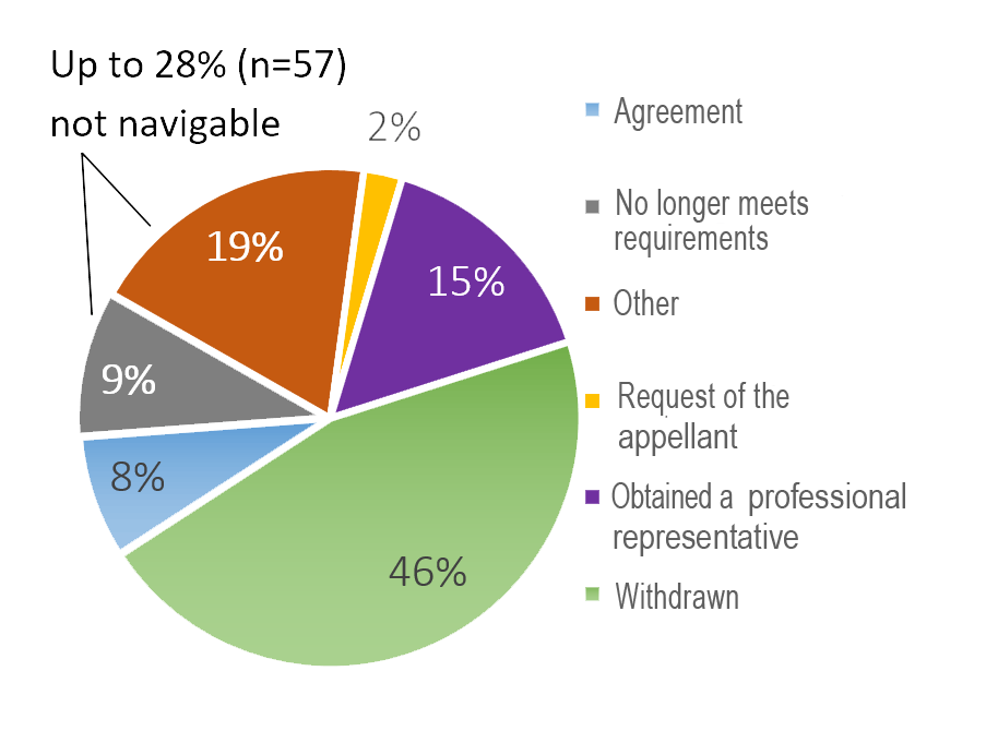 A pie chart, each representing a reason why appeals were removed