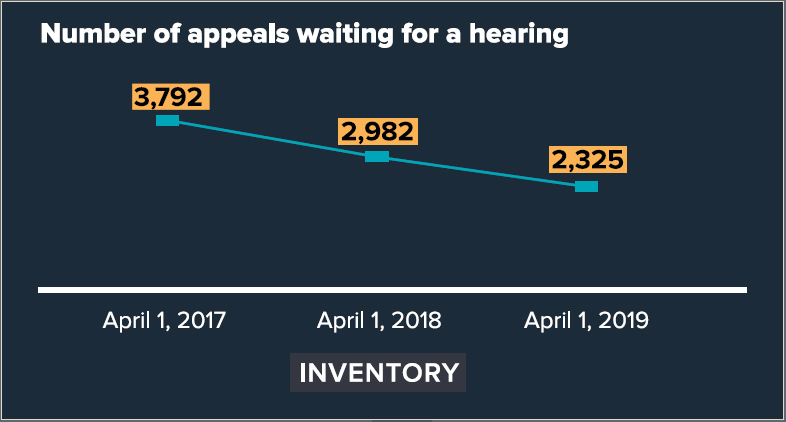Number of appeals waiting for a hearing