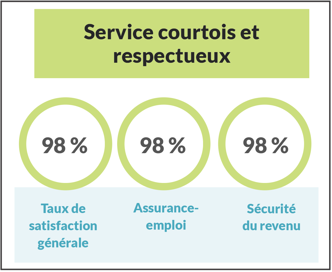 Service courtois et respectueux