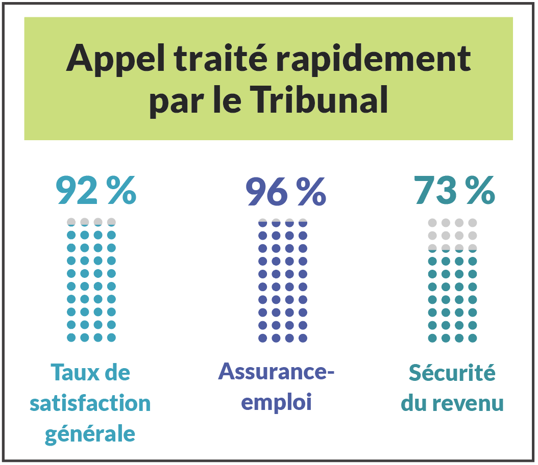 Appel traité rapidement par le Tribunal