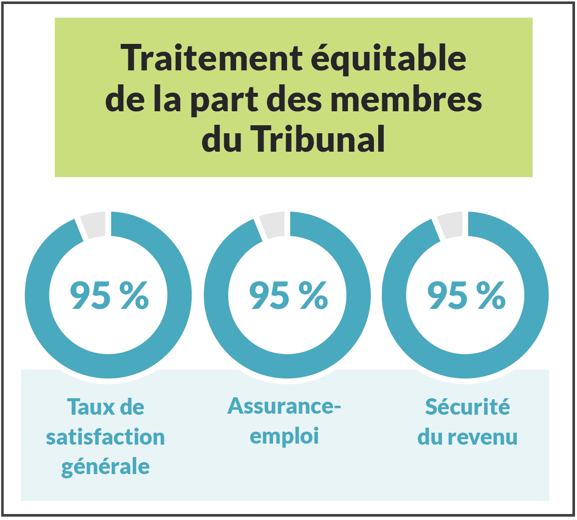 Traitement équitable de la part des membres du Tribunal