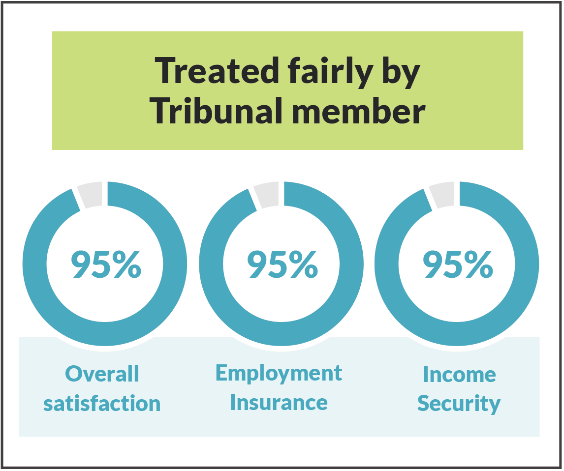 Treated fairly by Tribunal member