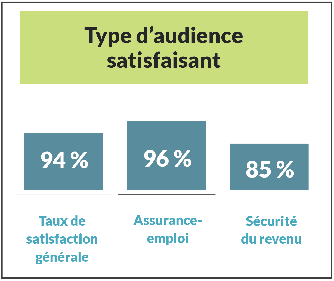Type d’audience satisfaisant