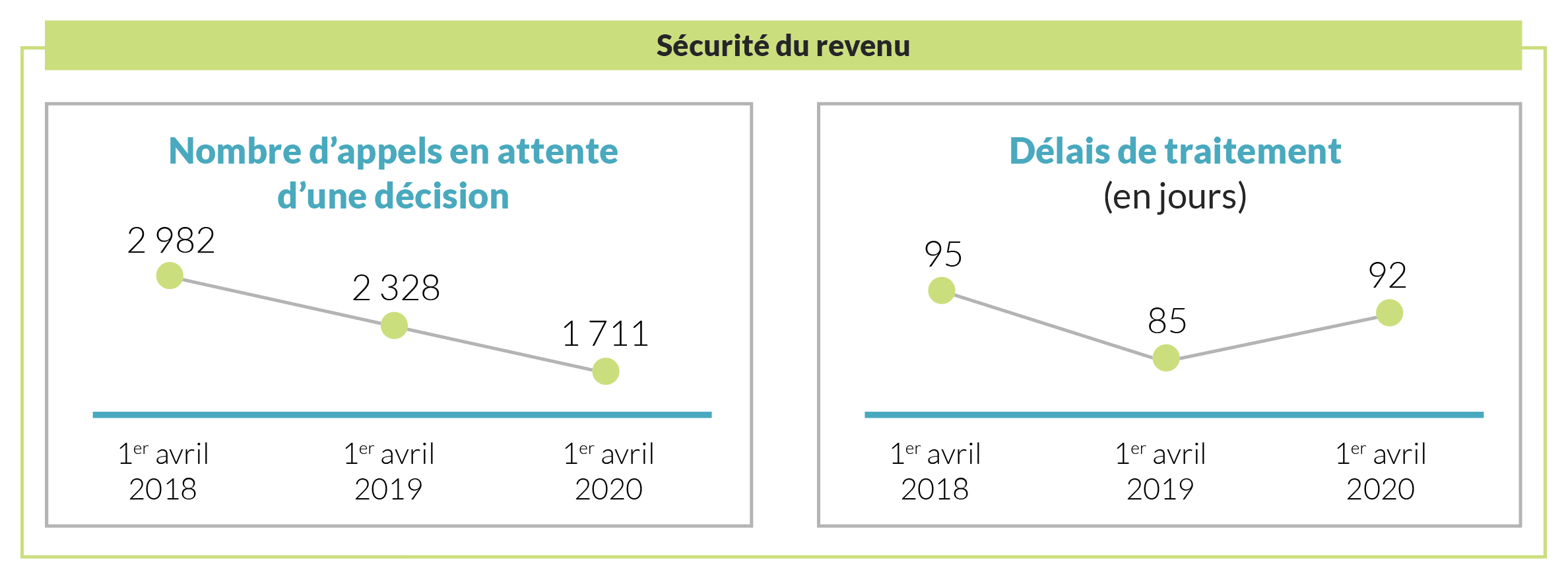 Sécurité du revenu