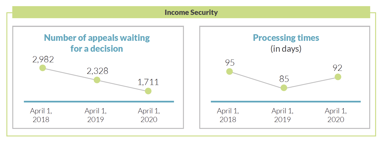Income security