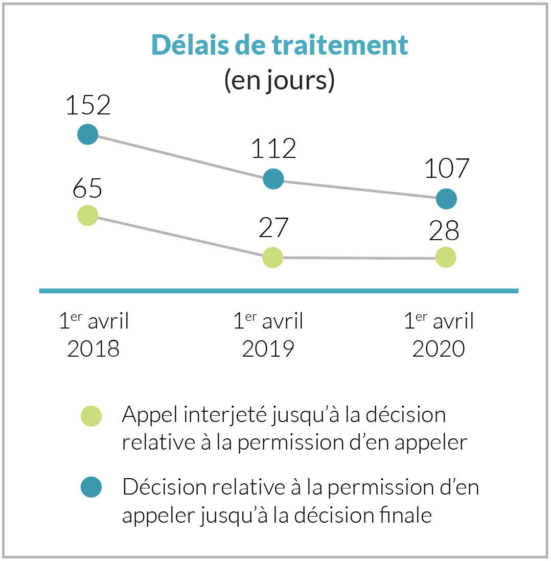 Délais de traitement (en jours)