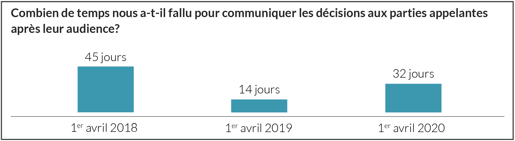 Le temps qu'il a fallu pour communiquer les décisions aux parties appelantes après leur audience