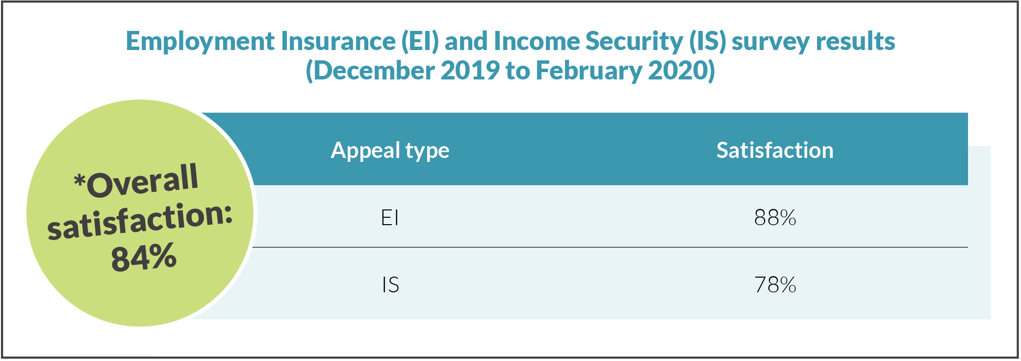 Employment Insurance (EI) and Income Security (IS) survey results (December 2019 to February 2020)