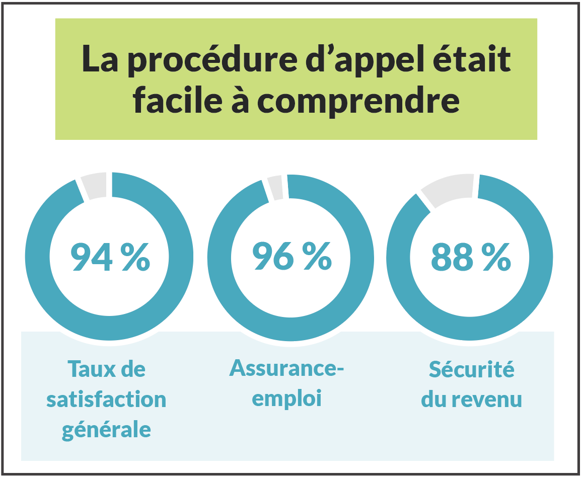 La procédure d’appel était facile à comprendre