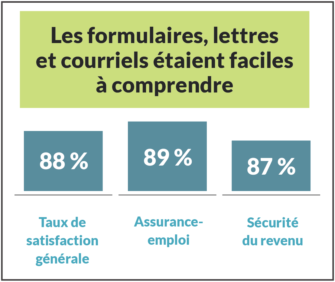 Les formulaires, lettres et courriels étaient faciles à comprendre