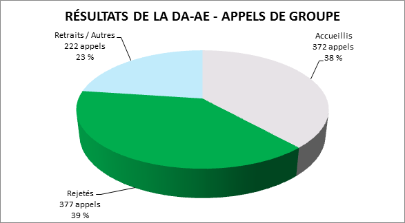 Résultats à la DA-AE - Appels de groupe