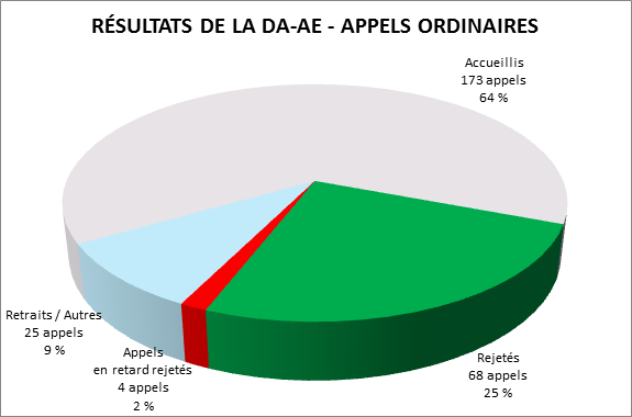 Résultats à la DA-AE - Appels ordinaires