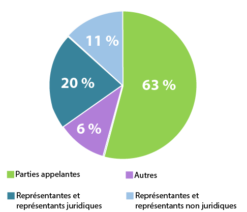 graphique à secteurs des pourcentages de résultats des tests d’utilisateurs