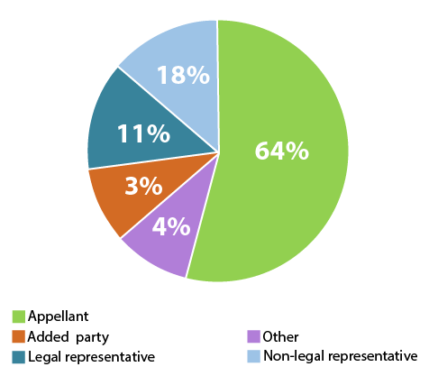 pie chart of user testing results statistics