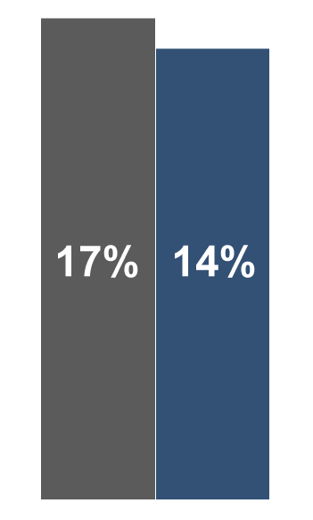Correct – contact/help, Decreased from 17% to 14%