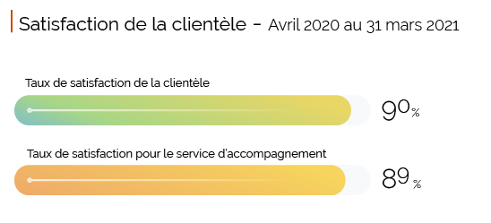 Satisfaction de la clientèle 1er avril 2020 au 31 mars 2021
