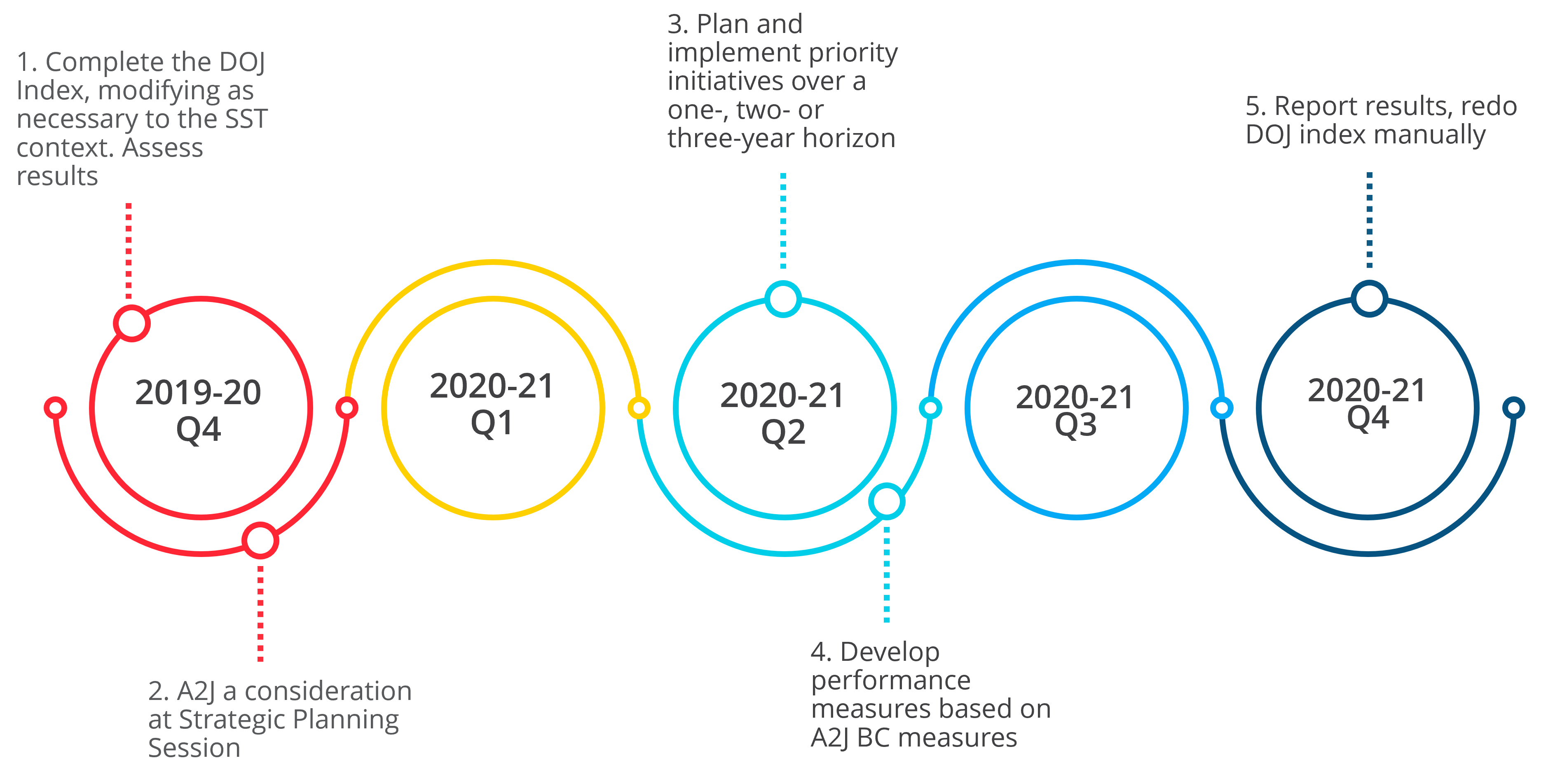 Next steps toward improving A2J at the SST