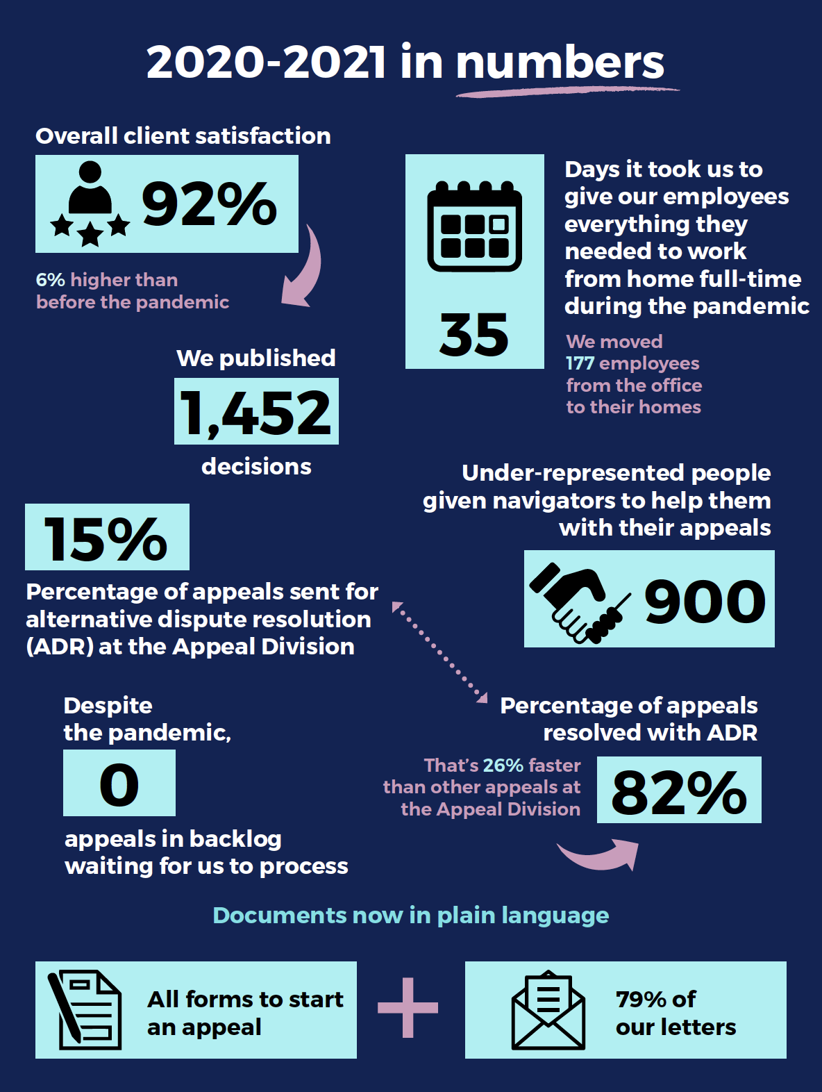 Important numbers related to the Tribunal’s service for the year 2020-2021. Text version below