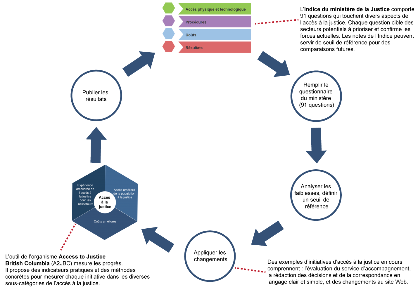 Indice de l’accès à la justice du ministère de la Justice + Access to Justice BC en une politique continue et résultats