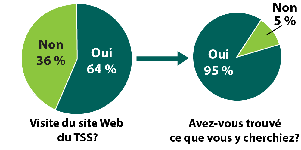 Diagramme circulaire des visites du site Web du Tribunal
