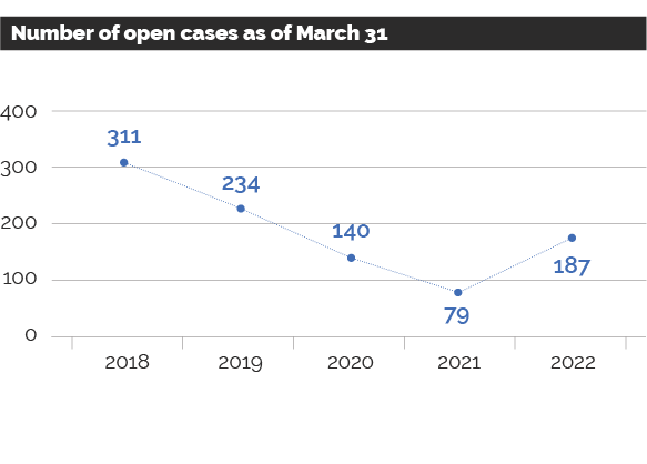 Graph showing the inventory for the number of open cases