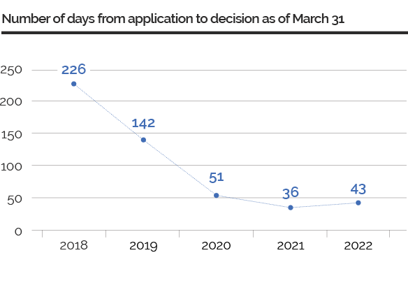 Graph showing the number of days from application to decision