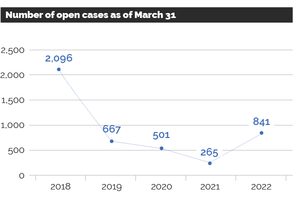 Graph showing the inventory for the number of open cases