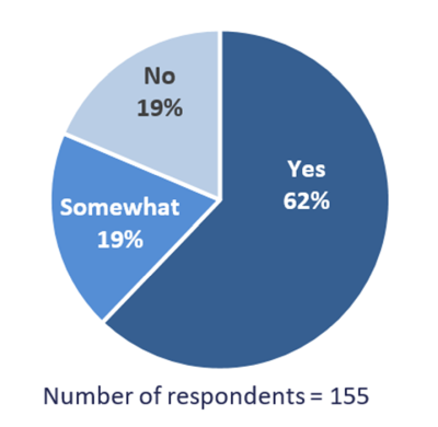 Pie chart showing responses in percentages.