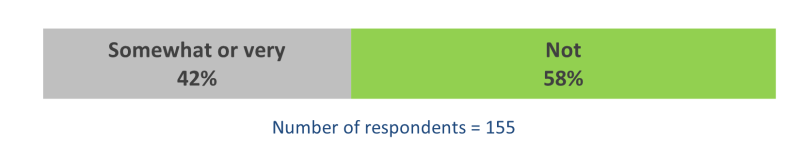 Stacked bar showing percentage of respondents who found the wording of their decision complicated.