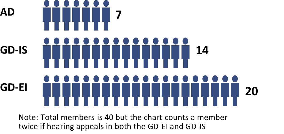 Graphic showing the distribution of members sampled across the AD, GD-IS, and GD-EI.