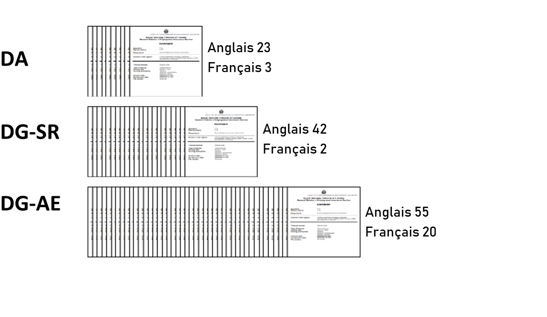 Graphique illustrant la distribution des décisions examinées entre la DA, la DG-SR et la DG-AE